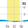 Fort Walton Beach tide chart for Tuesday, December 31, 2024