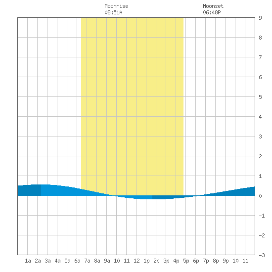 Fort Walton Beach tide chart for Tuesday, December 3, 2024