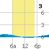 Fort Walton Beach tide chart for Tuesday, December 3, 2024