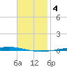 Fort Walton Beach tide chart for Wednesday, December 4, 2024