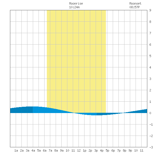 Fort Walton Beach tide chart for Thursday, December 5, 2024