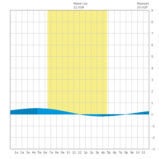 Fort Walton Beach tide chart for Friday, December 6, 2024