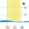 Fort Walton Beach tide chart for Friday, December 6, 2024