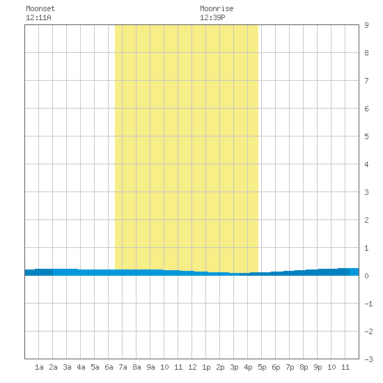 Fort Walton Beach tide chart for Monday, December 9, 2024