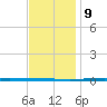 Fort Walton Beach tide chart for Monday, December 9, 2024