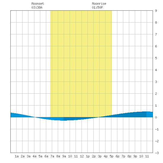 Fort Walton Beach tide chart for Friday, January 10, 2025