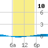 Fort Walton Beach tide chart for Friday, January 10, 2025