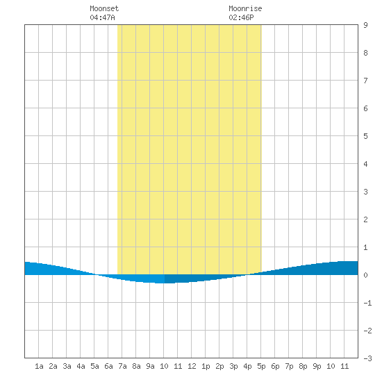 Fort Walton Beach tide chart for Saturday, January 11, 2025