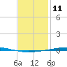 Fort Walton Beach tide chart for Saturday, January 11, 2025