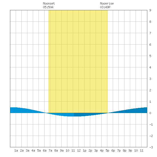 Fort Walton Beach tide chart for Sunday, January 12, 2025