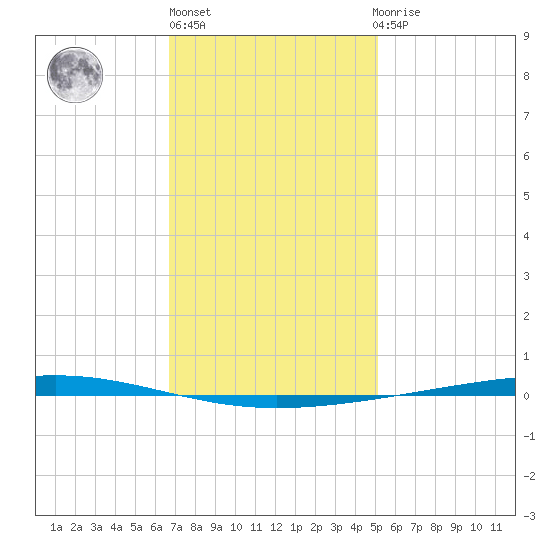 Fort Walton Beach tide chart for Monday, January 13, 2025