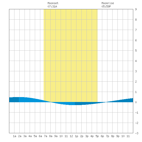 Fort Walton Beach tide chart for Tuesday, January 14, 2025