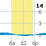 Fort Walton Beach tide chart for Tuesday, January 14, 2025