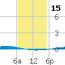 Fort Walton Beach tide chart for Wednesday, January 15, 2025