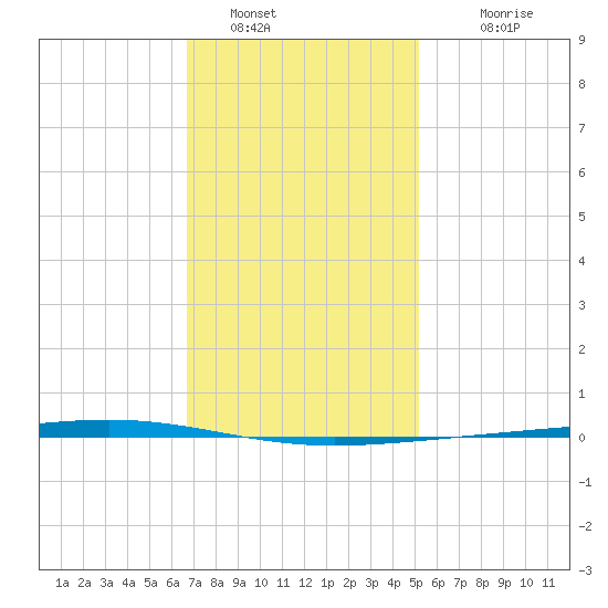 Fort Walton Beach tide chart for Thursday, January 16, 2025