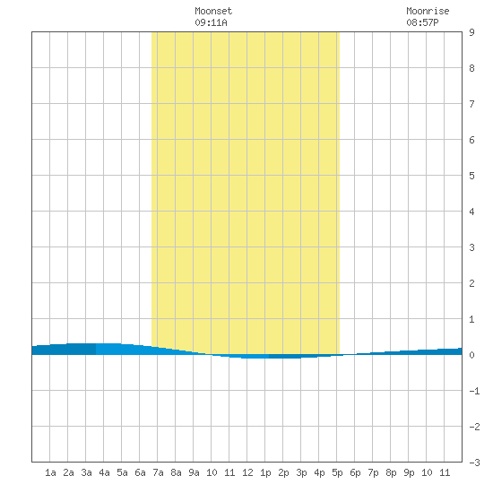 Fort Walton Beach tide chart for Friday, January 17, 2025