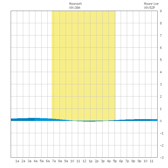 Fort Walton Beach tide chart for Saturday, January 18, 2025