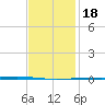 Fort Walton Beach tide chart for Saturday, January 18, 2025