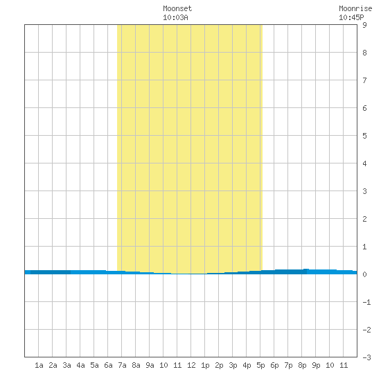 Fort Walton Beach tide chart for Sunday, January 19, 2025