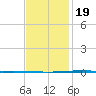 Fort Walton Beach tide chart for Sunday, January 19, 2025