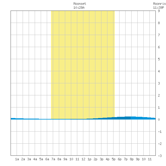 Fort Walton Beach tide chart for Monday, January 20, 2025