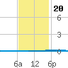 Fort Walton Beach tide chart for Monday, January 20, 2025