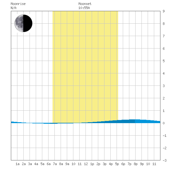 Fort Walton Beach tide chart for Tuesday, January 21, 2025