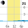 Fort Walton Beach tide chart for Tuesday, January 21, 2025