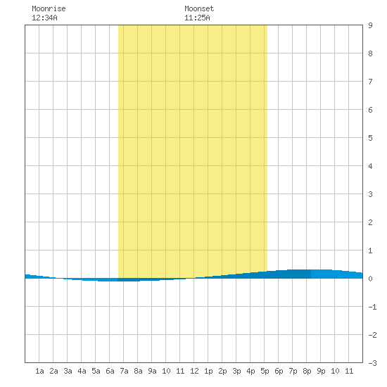 Fort Walton Beach tide chart for Wednesday, January 22, 2025