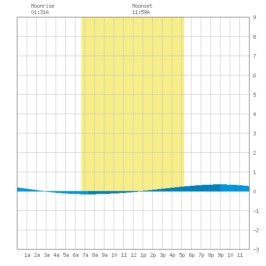 Fort Walton Beach tide chart for Thursday, January 23, 2025
