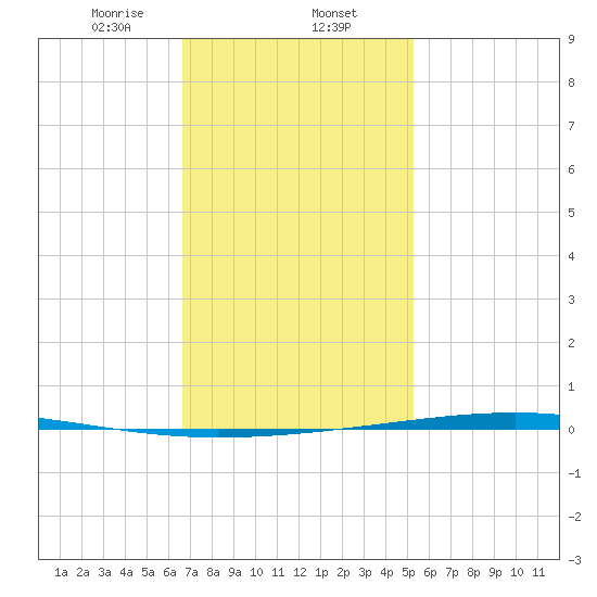 Fort Walton Beach tide chart for Friday, January 24, 2025