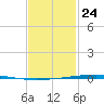 Fort Walton Beach tide chart for Friday, January 24, 2025