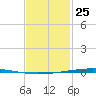 Fort Walton Beach tide chart for Saturday, January 25, 2025