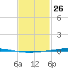 Fort Walton Beach tide chart for Sunday, January 26, 2025