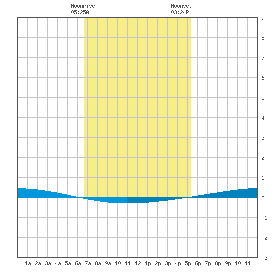 Fort Walton Beach tide chart for Monday, January 27, 2025