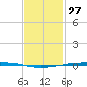 Fort Walton Beach tide chart for Monday, January 27, 2025