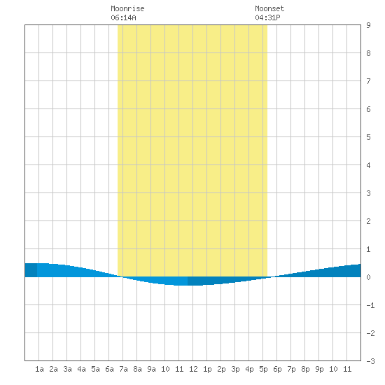 Fort Walton Beach tide chart for Tuesday, January 28, 2025