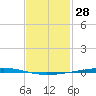 Fort Walton Beach tide chart for Tuesday, January 28, 2025