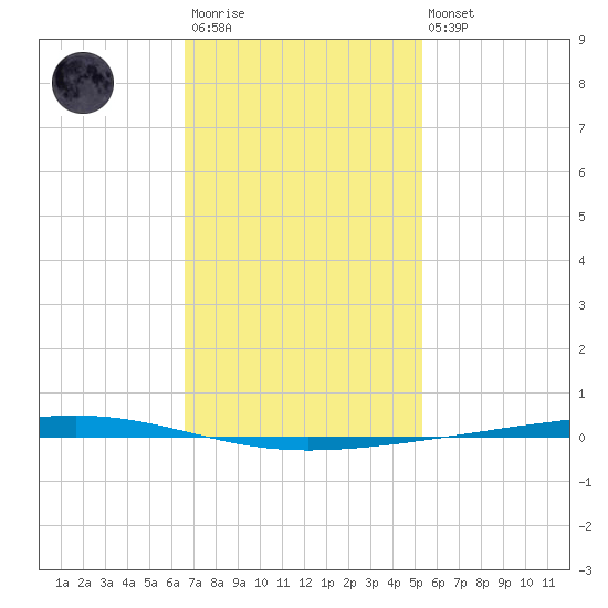 Fort Walton Beach tide chart for Wednesday, January 29, 2025
