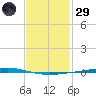 Fort Walton Beach tide chart for Wednesday, January 29, 2025