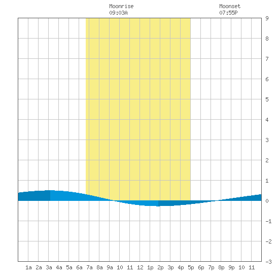 Fort Walton Beach tide chart for Thursday, January 2, 2025