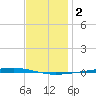 Fort Walton Beach tide chart for Thursday, January 2, 2025