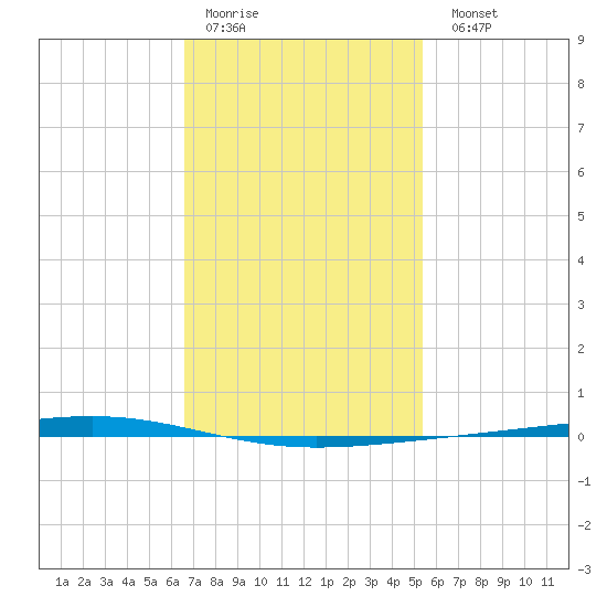 Fort Walton Beach tide chart for Thursday, January 30, 2025