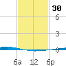 Fort Walton Beach tide chart for Thursday, January 30, 2025