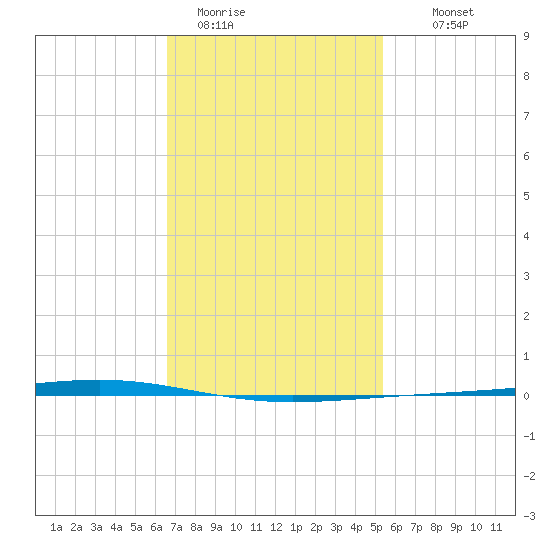 Fort Walton Beach tide chart for Friday, January 31, 2025