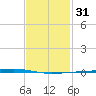 Fort Walton Beach tide chart for Friday, January 31, 2025