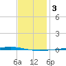 Fort Walton Beach tide chart for Friday, January 3, 2025