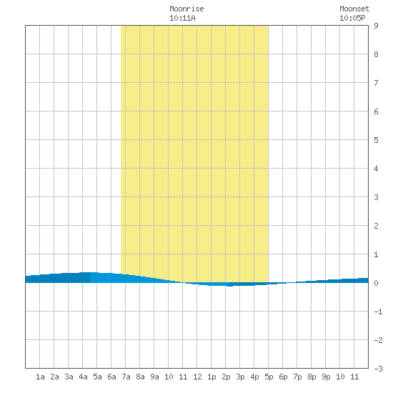 Fort Walton Beach tide chart for Saturday, January 4, 2025