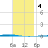 Fort Walton Beach tide chart for Saturday, January 4, 2025