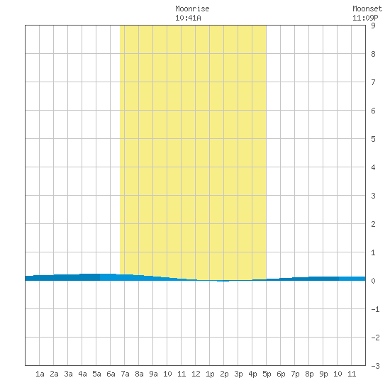 Fort Walton Beach tide chart for Sunday, January 5, 2025